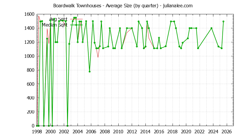 Quarterly Average Size of Boardwalk Townhouses Sold Graph of the Quarterly Average Size of Boardwalk Townhouses Sold