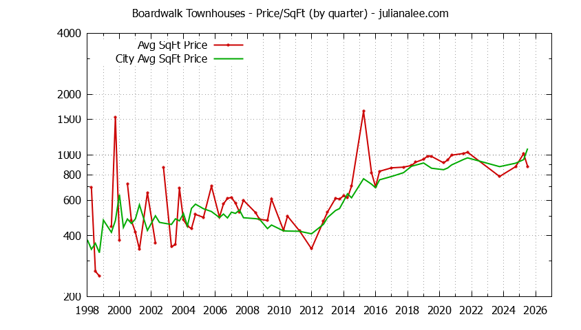 Quarterly Average Price Per Square Foot for Boardwalk vs. Redwood Shores Townhouses Sold Graph of the Quarterly Average Price Per Square Foot for Boardwalk vs. Redwood Shores Townhouses Sold