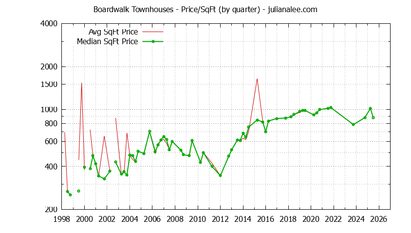 Quarterly Average Price Per Square Foot for Boardwalk Townhouses Sold Graph of the Quarterly Average Price Per Square Foot for Boardwalk Townhouses Sold