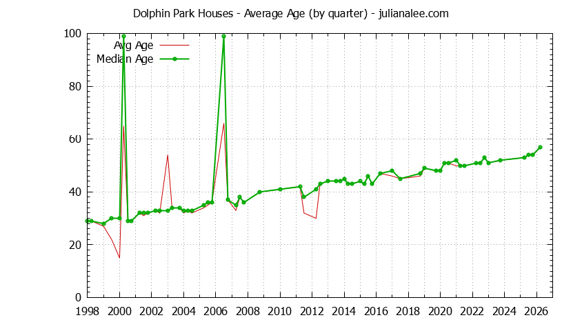 Quarterly Average Age of Dolphin Park Houses Sold Graph of the Quarterly Average Age of Dolphin Park Houses Sold