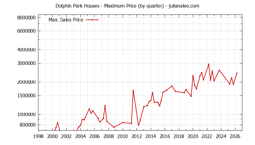 Quarterly Maximum Price for Dolphin Park Houses Sold Graph of the Quarterly Maximum Price for Dolphin Park Houses Sold