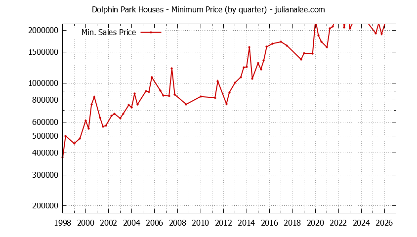 Quarterly Minimum Price of Dolphin Park Houses Sold Graph of the Quarterly Minimum Price for Dolphin Park Houses Sold