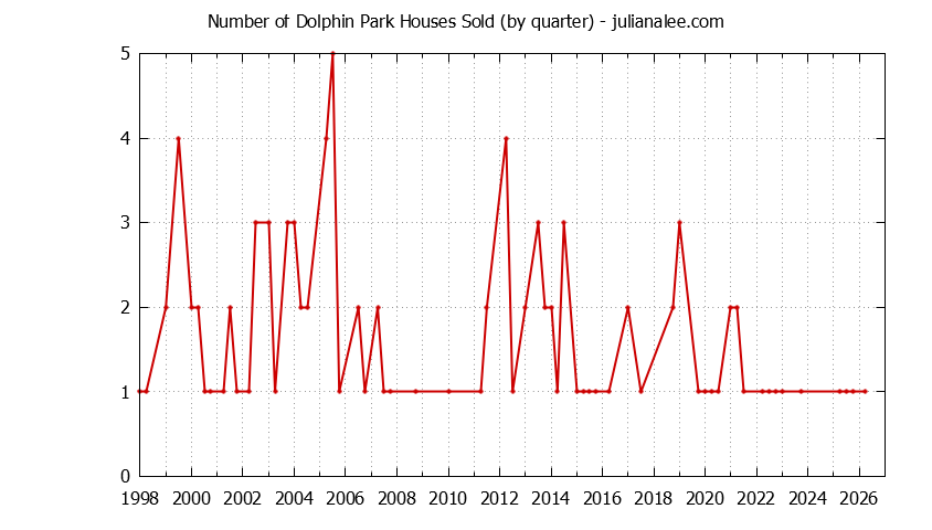 Quarterly Number of Dolphin Park Houses Sold Graph of the Quarterly Number of Dolphin Park Houses Sold