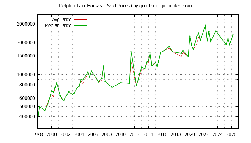 Quarterly Median and Average Price of a Dolphin Park Home Quarterly Median and Average Price of a Dolphin Park Home