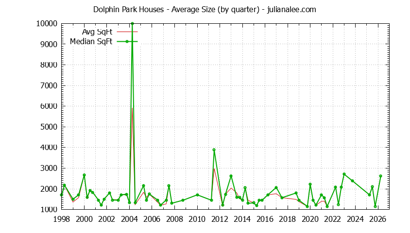 Quarterly Average Size of Dolphin Park Houses Sold Graph of the Quarterly Average Size of Dolphin Park Houses Sold