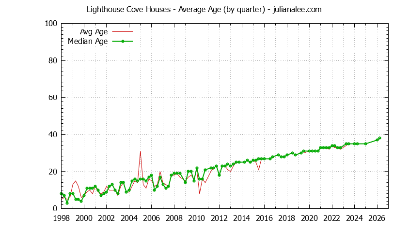 Quarterly Average Age of Lighthouse Cove Houses Sold Graph of the Quarterly Average Age of Lighthouse Cove Houses Sold