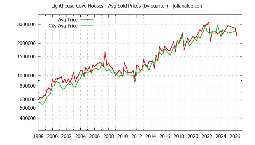 Quarterly Average Price of a Lighthouse Cove Home Quarterly Average Price of a Lighthouse Cove Home