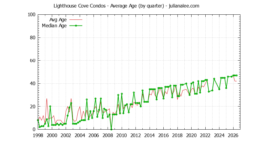 Quarterly Average Age of Lighthouse Cove Condos Sold Graph of the Quarterly Average Age of Lighthouse Cove Condos Sold