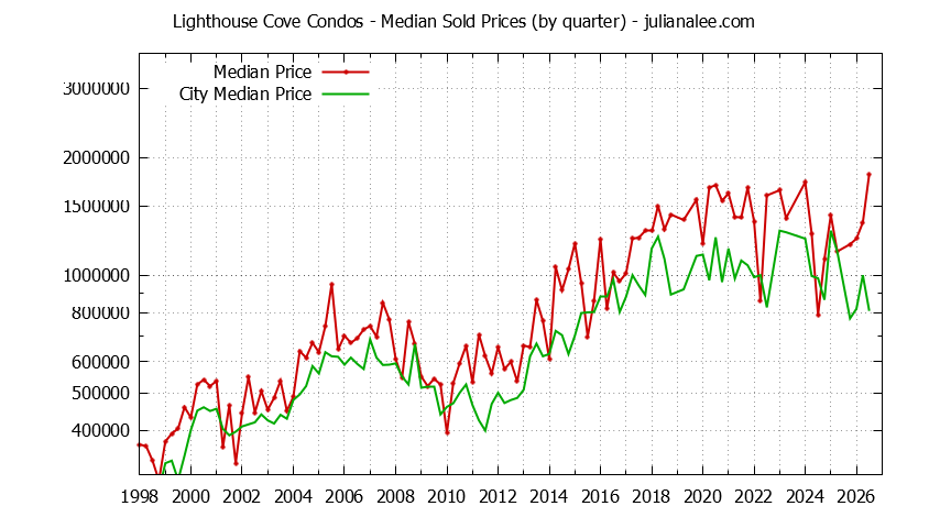 Quarterly Median Price of Lighthouse Cove vs. Redwood Shores Condos Sold Graph of the Quarterly Median Price of Lighthouse Cove vs. Redwood Shores Condos Sold