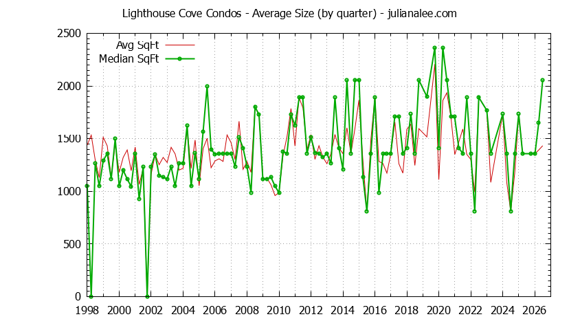 Quarterly Average Size of Lighthouse Cove Condos Sold Graph of the Quarterly Average Size of Lighthouse Cove Condos Sold