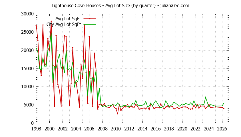 Quarterly Average Lot Size of Lighthouse Cove vs. Redwood Shores Houses Sold Graph of the Quarterly Average Lot Size of Lighthouse Cove vs. Redwood Shores Houses Sold