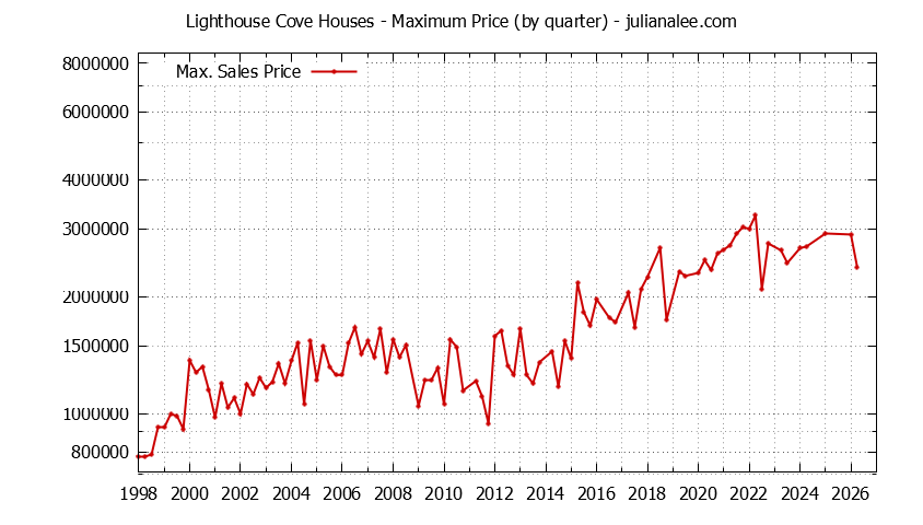 Quarterly Maximum Price for Lighthouse Cove Houses Sold Graph of the Quarterly Maximum Price for Lighthouse Cove Houses Sold