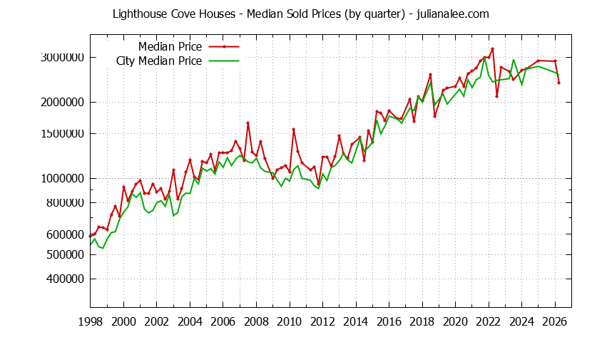 Quarterly Median Price of a Lighthouse Cove Home Quarterly Median Price of a Lighthouse Cove Home