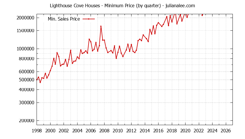 Quarterly Minimum Price of Lighthouse Cove Houses Sold Graph of the Quarterly Minimum Price for Lighthouse Cove Houses Sold
