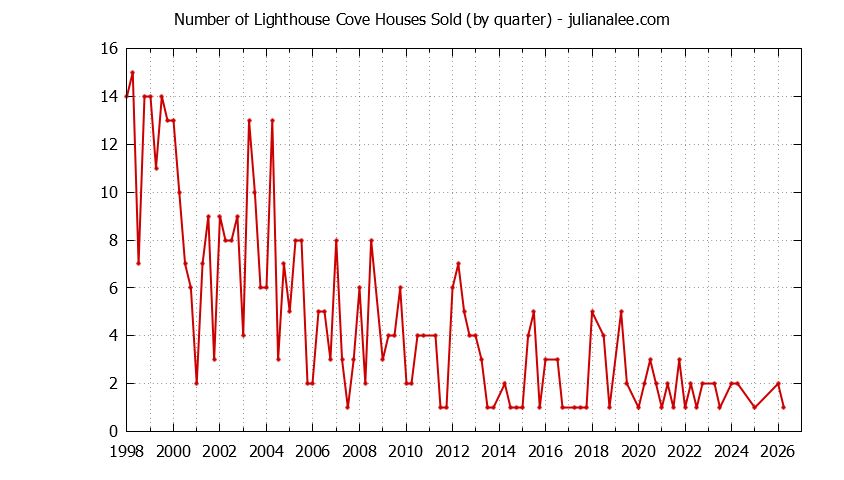 Quarterly Number of Lighthouse Cove Houses Sold Graph of the Quarterly Number of Lighthouse Cove Houses Sold