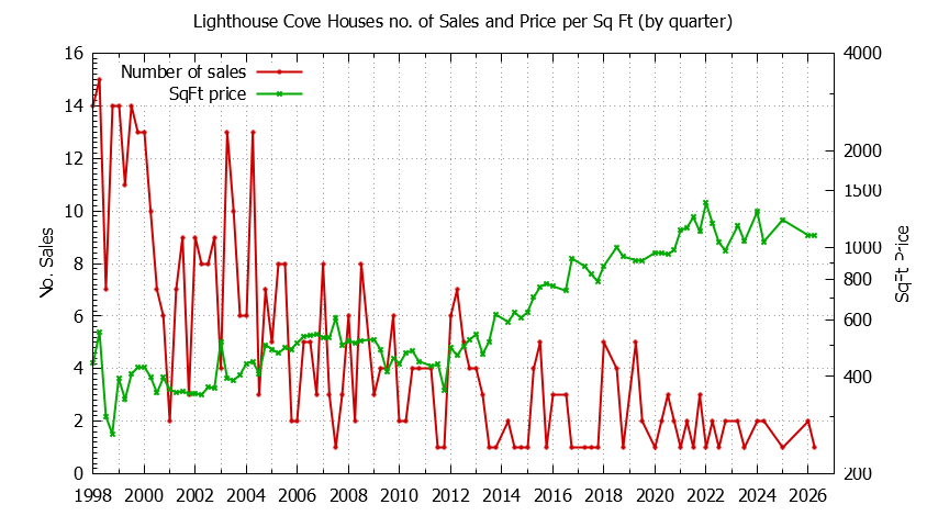 Quarterly Number of Sales vs. Price Per SqFt for Lighthouse Cove Houses Sold Graph of the Quarterly Number of Sales vs. Price Per SqFt for Lighthouse Cove Houes Sold