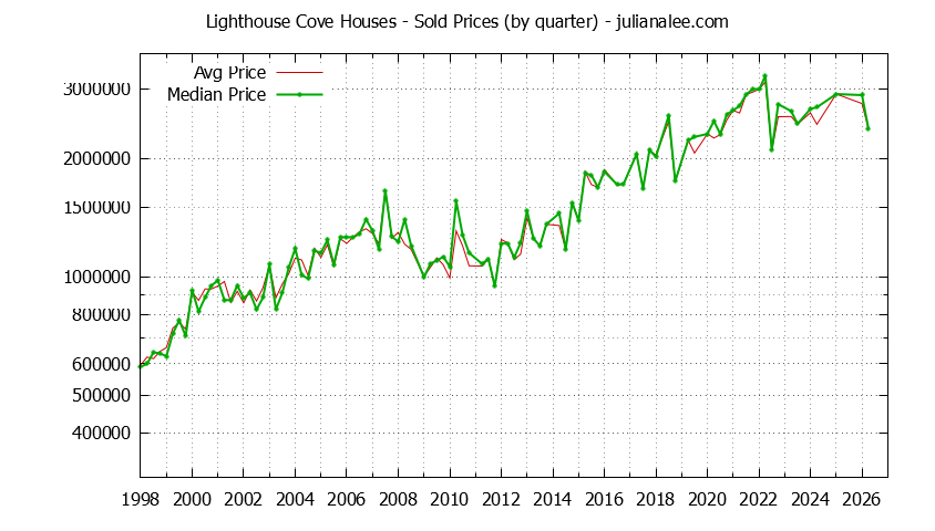 Quarterly Median and Average Price of a Lighthouse Cove Home Quarterly Median and Average Price of a Lighthouse Cove Home