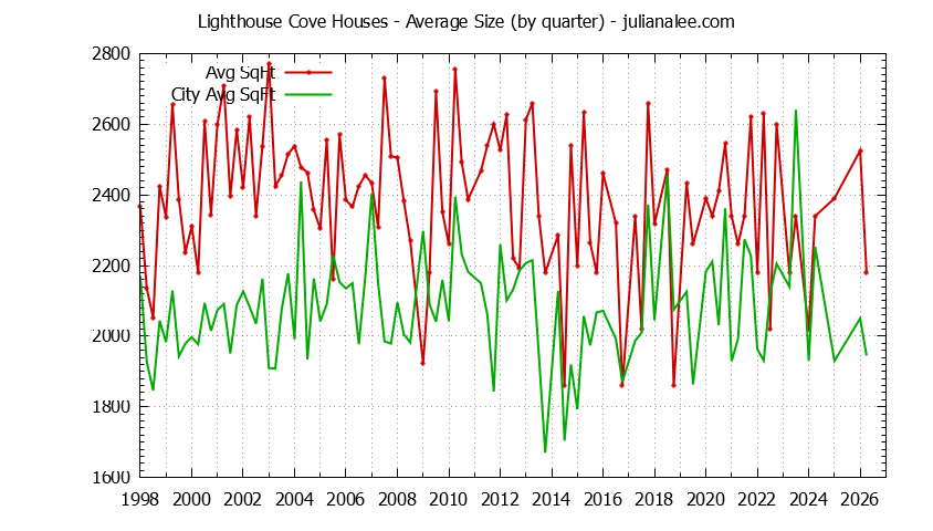 Quarterly Average Size of Lighthouse Cove vs. Redwood Shores Houses Sold Graph of the Quarterly Average Size of Lighthouse Cove vs. Redwood Shores Houses Sold