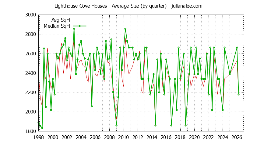Quarterly Average Size of Lighthouse Cove Houses Sold Graph of the Quarterly Average Size of Lighthouse Cove Houses Sold