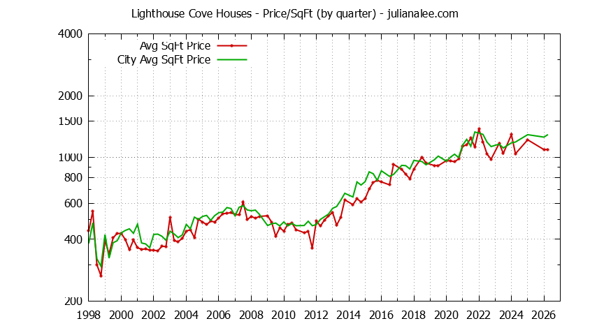 Quarterly Average Price Per Square Foot for Lighthouse Cove & Redwood Shores Houses Sold Graph of the Quarterly Average Price Per Square Foot for Lighthouse Cove & Redwood Shores Homes