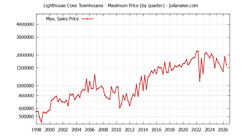 Quarterly Maximum Price for Lighthouse Cove Townhouses Sold Graph of the Quarterly Maximum Price for Lighthouse Cove Townhouses Sold