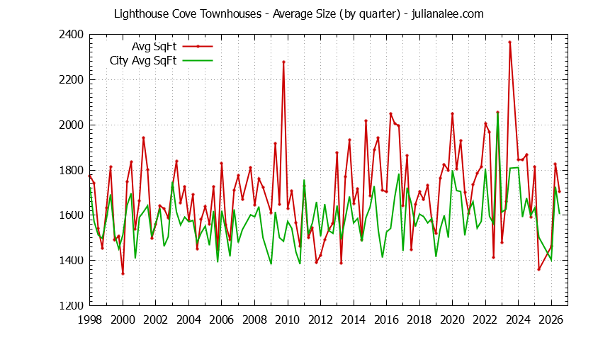 Quarterly Average Size of Lighthouse Cove vs. Redwood Shores Townhouses Sold Graph of the Quarterly Average Size of Lighthouse Cove vs. Redwood Shores Townhouses Sold