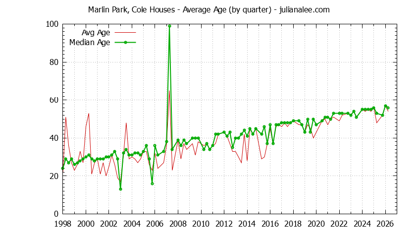 Quarterly Average Age of Marlin Park, Cole Houses Sold Graph of the Quarterly Average Age of Marlin Park, Cole Houses Sold