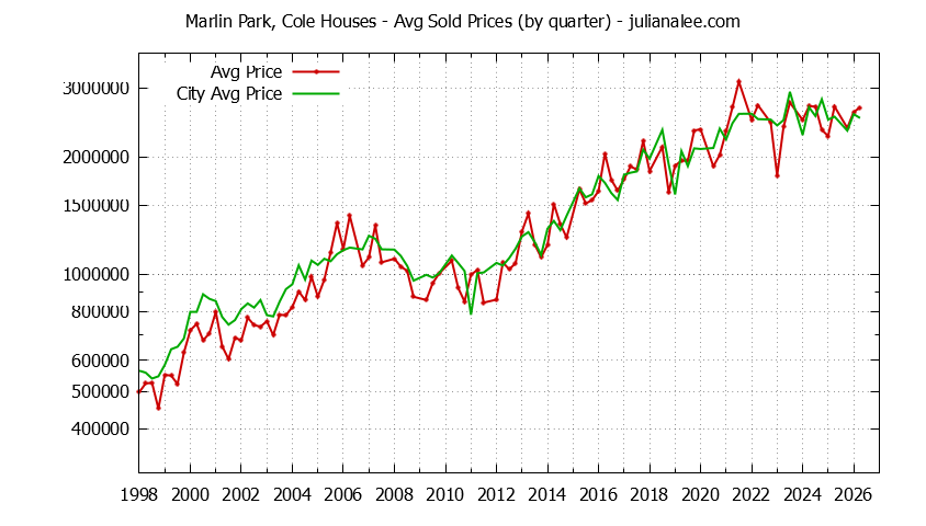 Quarterly Average Price of a Marlin Park, Cole Home Quarterly Average Price of a Marlin Park, Cole Home