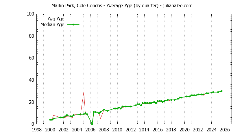 Quarterly Average Age of Marlin Park, Cole Condos Sold Graph of the Quarterly Average Age of Marlin Park, Cole Condos Sold