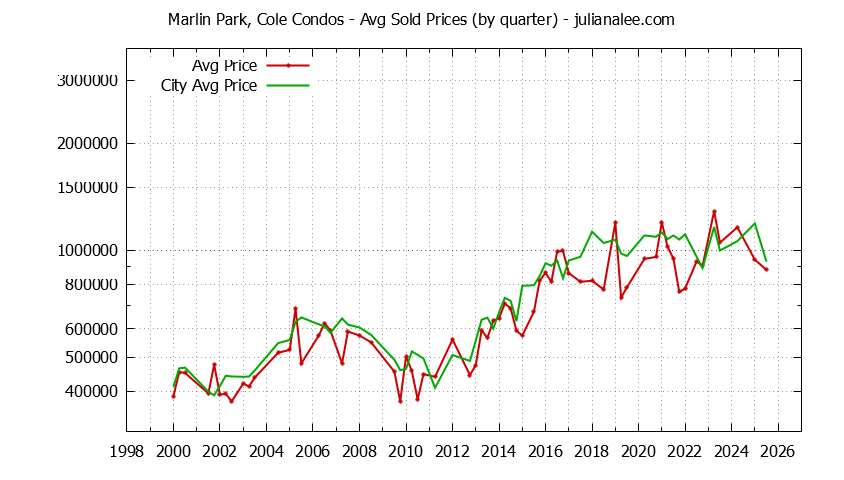 Quarterly Average Price of Marlin Park, Cole vs. Redwood Shores Condos Sold Graph of the Quarterly Average Price of Marlin Park, Cole vs. Redwood Shores Condos Sold