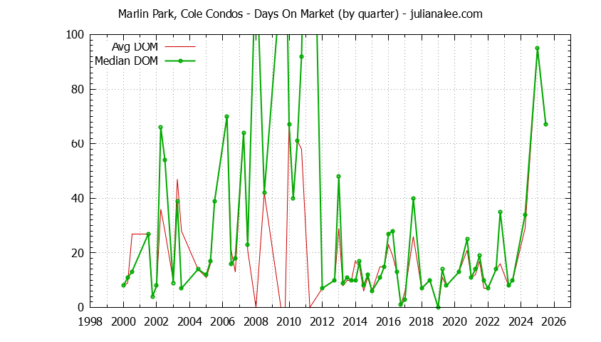 Quarterly Average Days On Market for Marlin Park, Cole Condos Sold Graph of the Quarterly Average Days On Market for Marlin Park, Cole Condos Sold