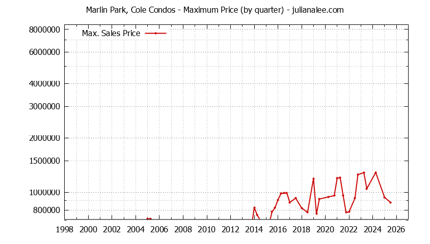 Quarterly Maximum Price for Marlin Park, Cole Condos Sold Graph of the Quarterly Maximum Price for Marlin Park, Cole Condos Sold