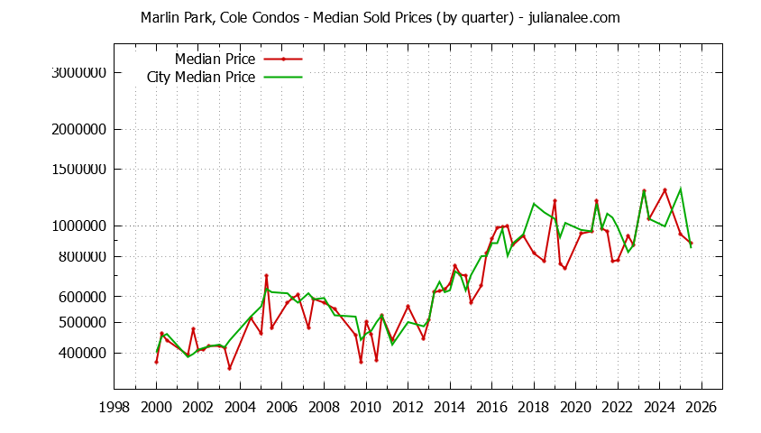 Quarterly Median Price of Marlin Park, Cole vs. Redwood Shores Condos Sold Graph of the Quarterly Median Price of Marlin Park, Cole vs. Redwood Shores Condos Sold