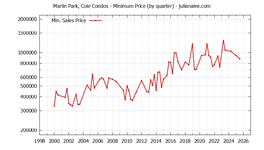 Quarterly Minimum Price for Marlin Park, Cole Condos Sold Graph of the Quarterly Minimum Price for Marlin Park, Cole Condos Sold