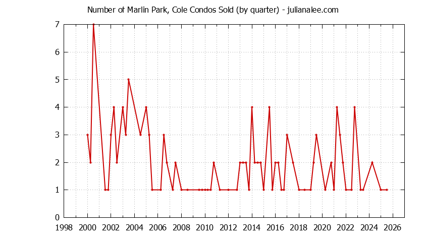 Quarterly Number of Redwood Shores Condos Sold Graph of the Quarterly Number of Redwood Shores Condos Sold