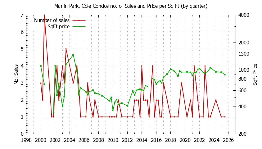 Quarterly Number & Price Per SqFt of Marlin Park, Cole Condos Sold Graph of the Quarterly Number & Price Per SqFt of Marlin Park, Cole Condos Sold