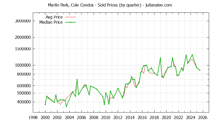 Quarterly Average and Median Price of Marlin Park, Cole Condos Sold Graph of the Quarterly Average and Median Price of Marlin Park, Cole Condos Sold