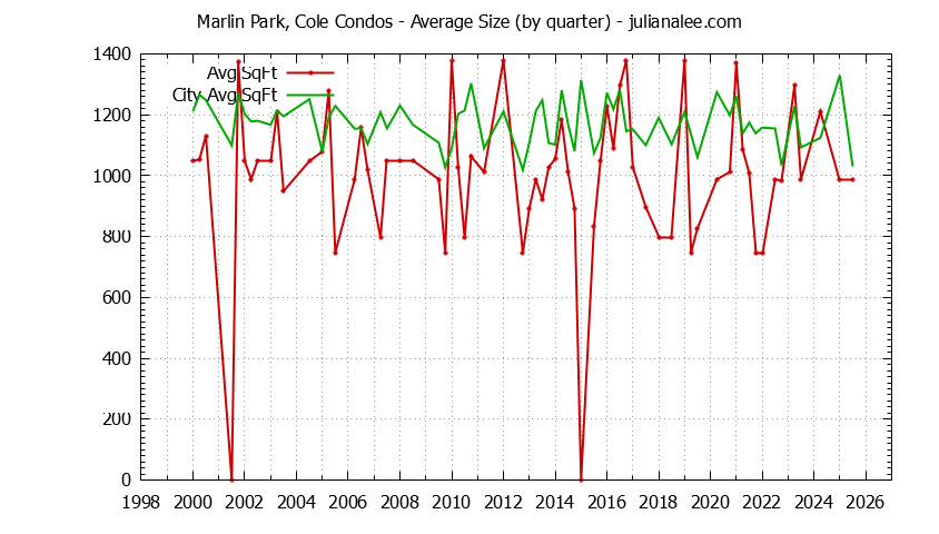 Quarterly Average Size of Marlin Park, Cole vs. Redwood Shores Condos Sold Graph of the Quarterly Average Size of Marlin Park, Cole vs. Redwood Shores Condos Sold
