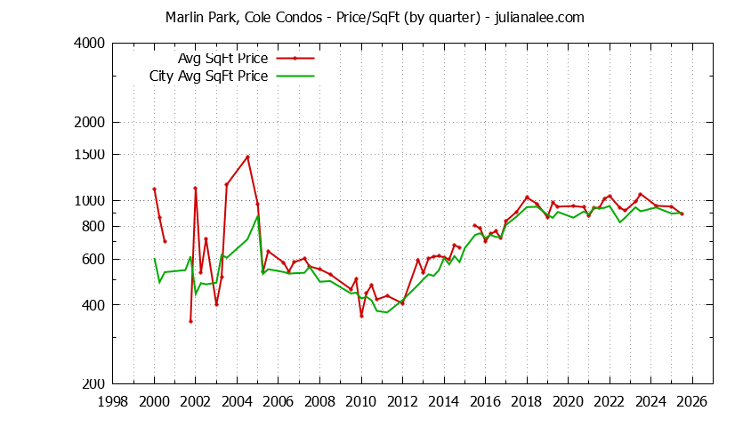 Quarterly Average Price Per Square Foot for Marlin Park, Cole vs. Redwood Shores Condos Sold Graph of the Quarterly Average Price Per Square Foot for Marlin Park, Cole vs. Redwood Shores Condos Sold