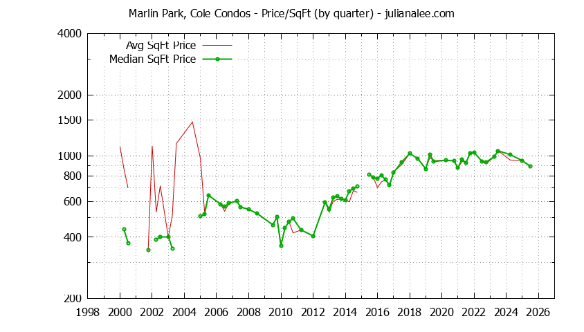 Quarterly Average Price Per Square Foot for Marlin Park, Cole Condos Sold Graph of the Quarterly Average Price Per Square Foot for Marlin Park, Cole Condos Sold