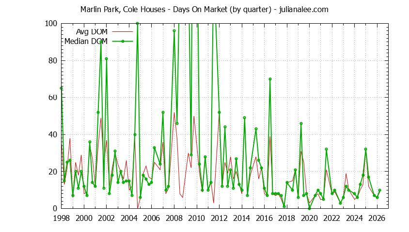 Quarterly Average Days On Market for Marlin Park, Cole Houses Sold Graph of the Quarterly Average Days On Market for Marlin Park, Cole Houses Sold