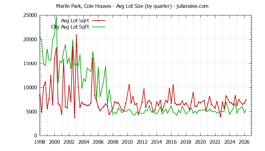 Quarterly Average Lot Size of Marlin Park, Cole vs. Redwood Shores Houses Sold Graph of the Quarterly Average Lot Size of Marlin Park, Cole vs. Redwood Shores Houses Sold