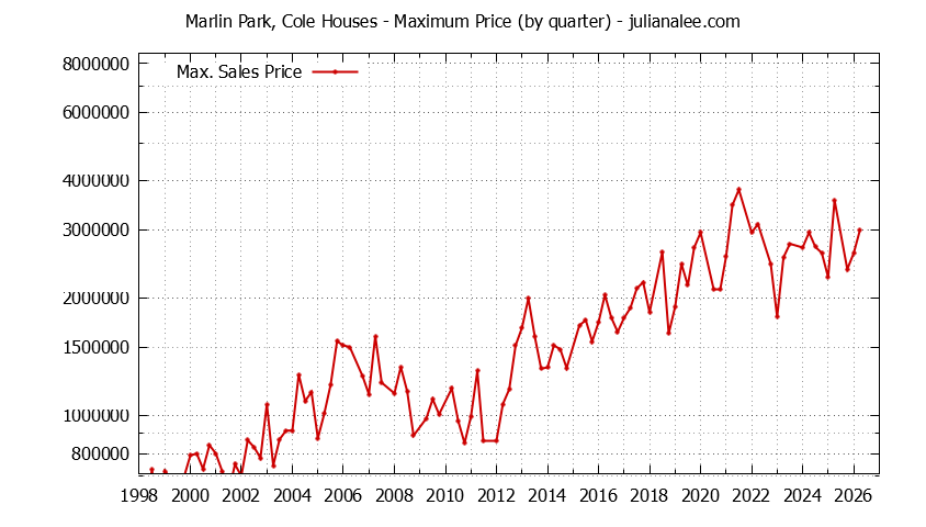 Quarterly Maximum Price for Marlin Park, Cole Houses Sold Graph of the Quarterly Maximum Price for Marlin Park, Cole Houses Sold