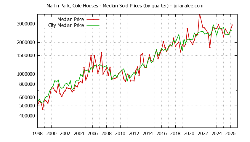 Quarterly Median Price of a Marlin Park, Cole Home Quarterly Median Price of a Marlin Park, Cole Home