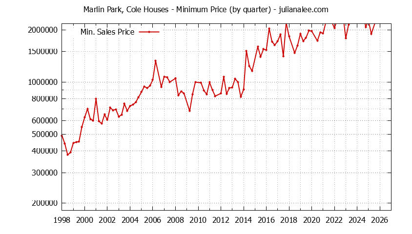 Quarterly Minimum Price of Marlin Park, Cole Houses Sold Graph of the Quarterly Minimum Price for Marlin Park, Cole Houses Sold