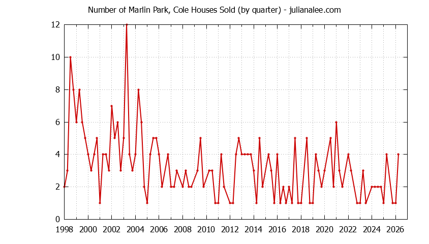 Quarterly Number of Marlin Park, Cole Houses Sold Graph of the Quarterly Number of Marlin Park, Cole Houses Sold