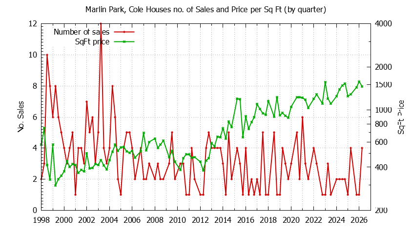 Quarterly Number of Sales vs. Price Per SqFt for Marlin Park, Cole Houses Sold Graph of the Quarterly Number of Sales vs. Price Per SqFt for Marlin Park, Cole Houes Sold
