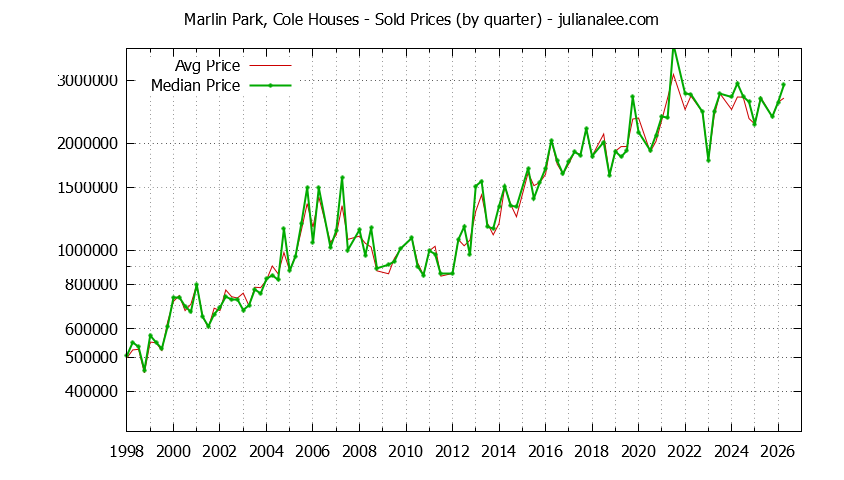 Quarterly Median and Average Price of a Marlin Park, Cole Home Quarterly Median and Average Price of a Marlin Park, Cole Home