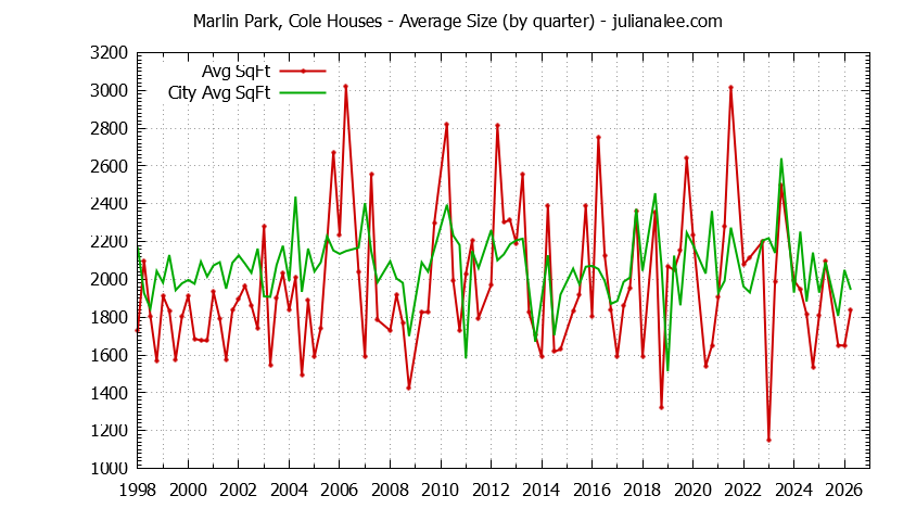 Quarterly Average Size of Marlin Park, Cole vs. Redwood Shores Houses Sold Graph of the Quarterly Average Size of Marlin Park, Cole vs. Redwood Shores Houses Sold