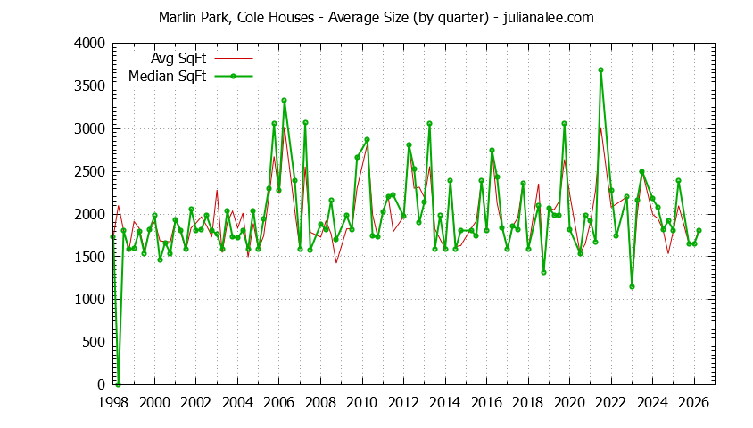 Quarterly Average Size of Marlin Park, Cole Houses Sold Graph of the Quarterly Average Size of Marlin Park, Cole Houses Sold